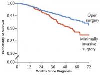 Survival is significantly lower for women with early cervical cancer who had minimally invasive surgery vs open surgery (adapted from Melamed et al., NEJM 10-31-18).